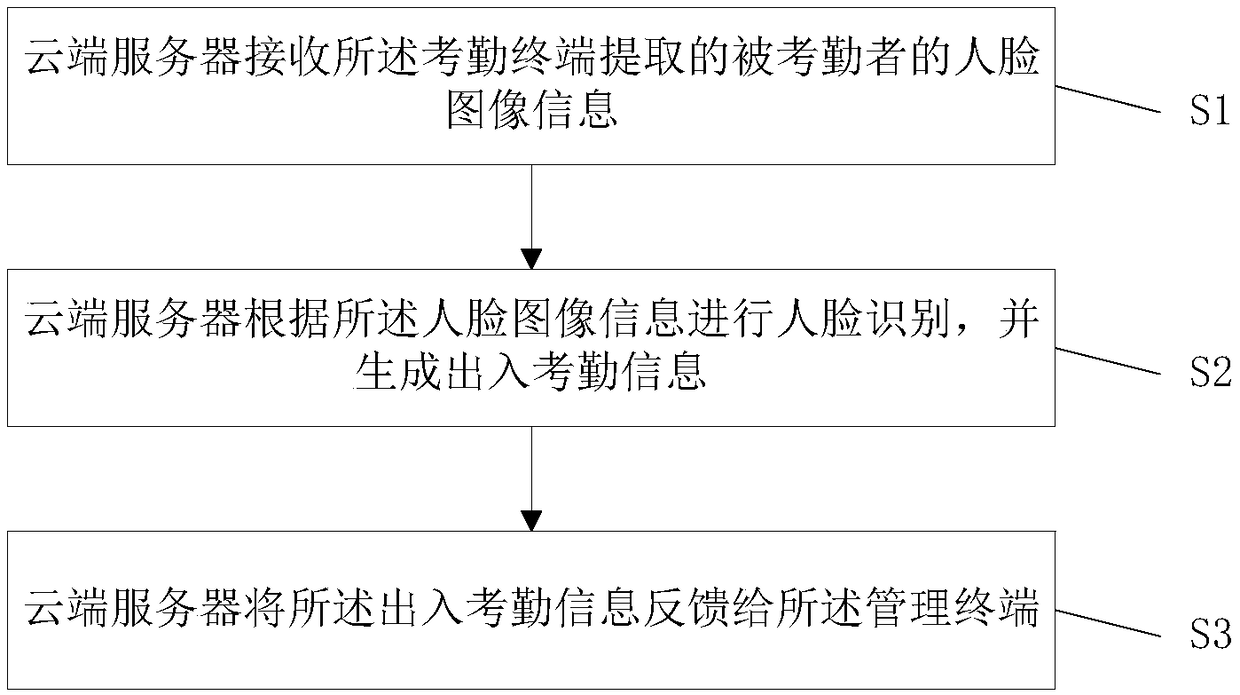 A system and method for insensible attendance