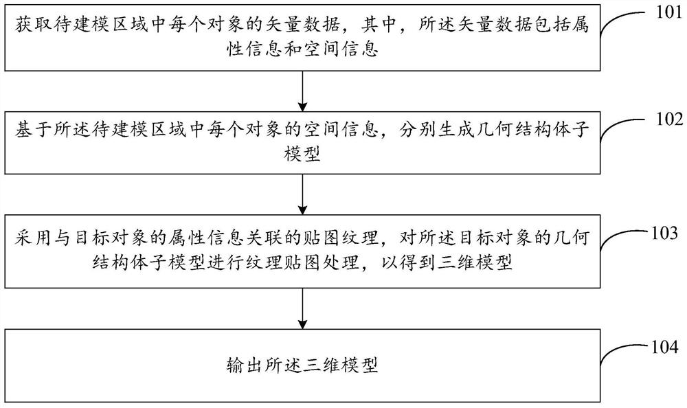 Three-dimensional model construction method, device and equipment and computer readable storage medium