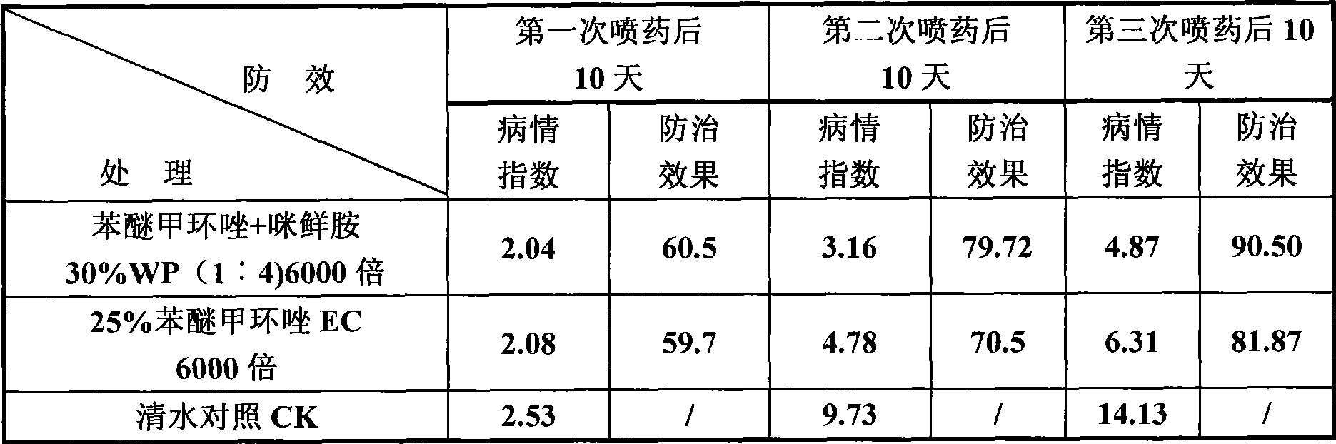 Bactericide agent composition