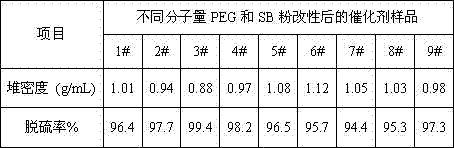 Preparation method capable of modifying nickel-based ternary non-supported catalyst by adding aids PEG and SB powder