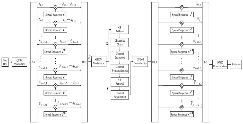 DSSS-GFDM system PAPR suppression method based on DFT precoding in 5G satellite communication