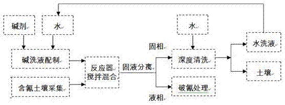 Method for remedying cyanide contaminated soil through alkali solution phase transfer technology