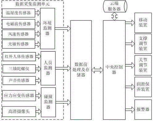 Collision-proof robot control system