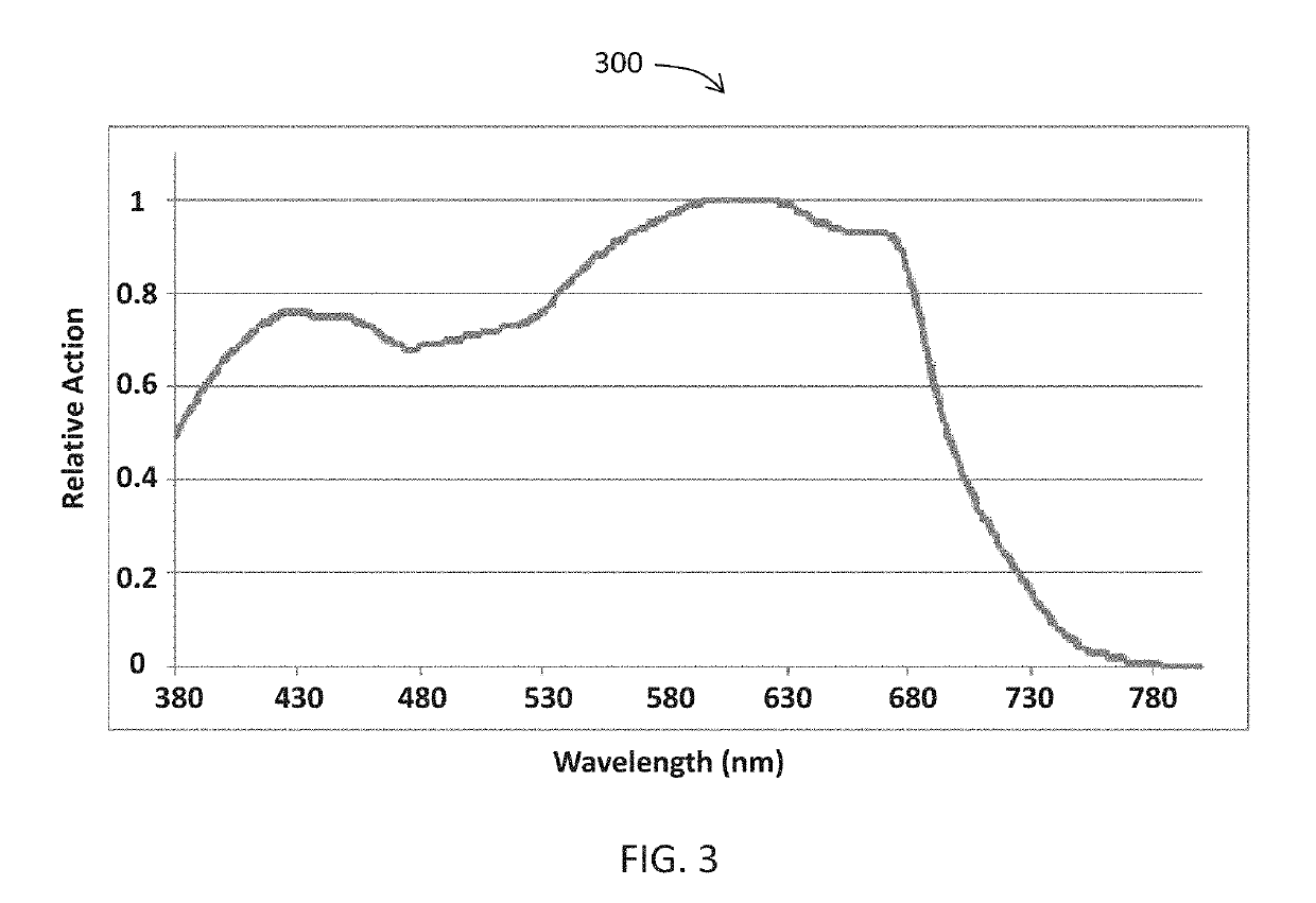 Illumination and grow light system and associated methods