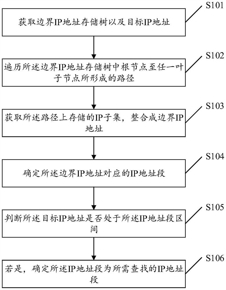 Method and device for searching IP address segment