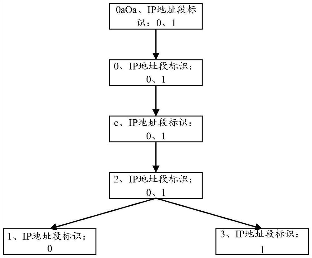 Method and device for searching IP address segment