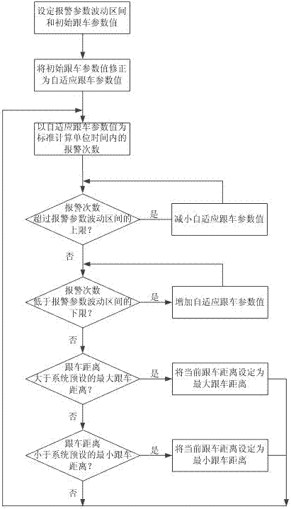 Adaptive parameter adjustment method in automotive advanced driver assistance system