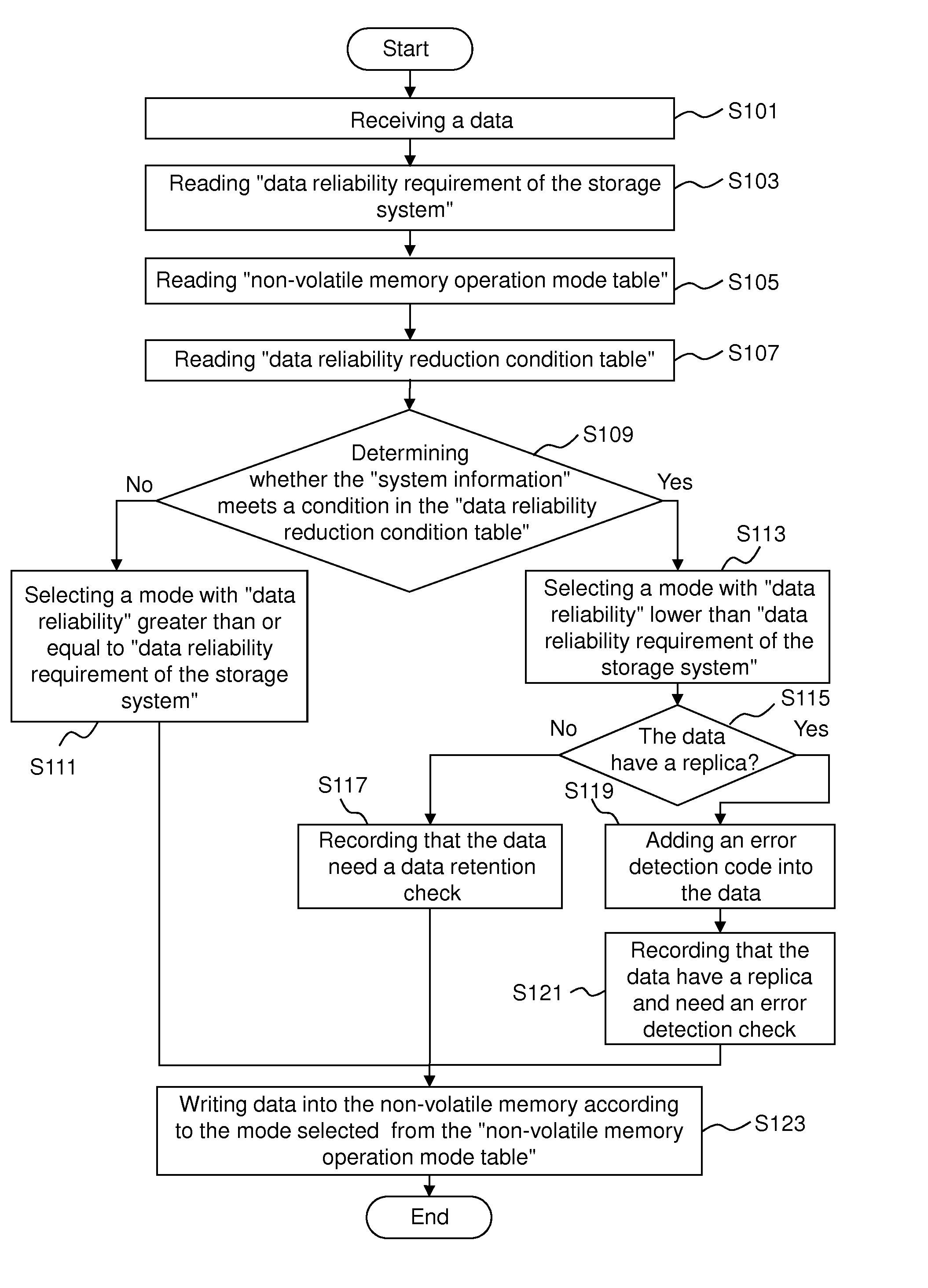 Flash memory storage system and access method