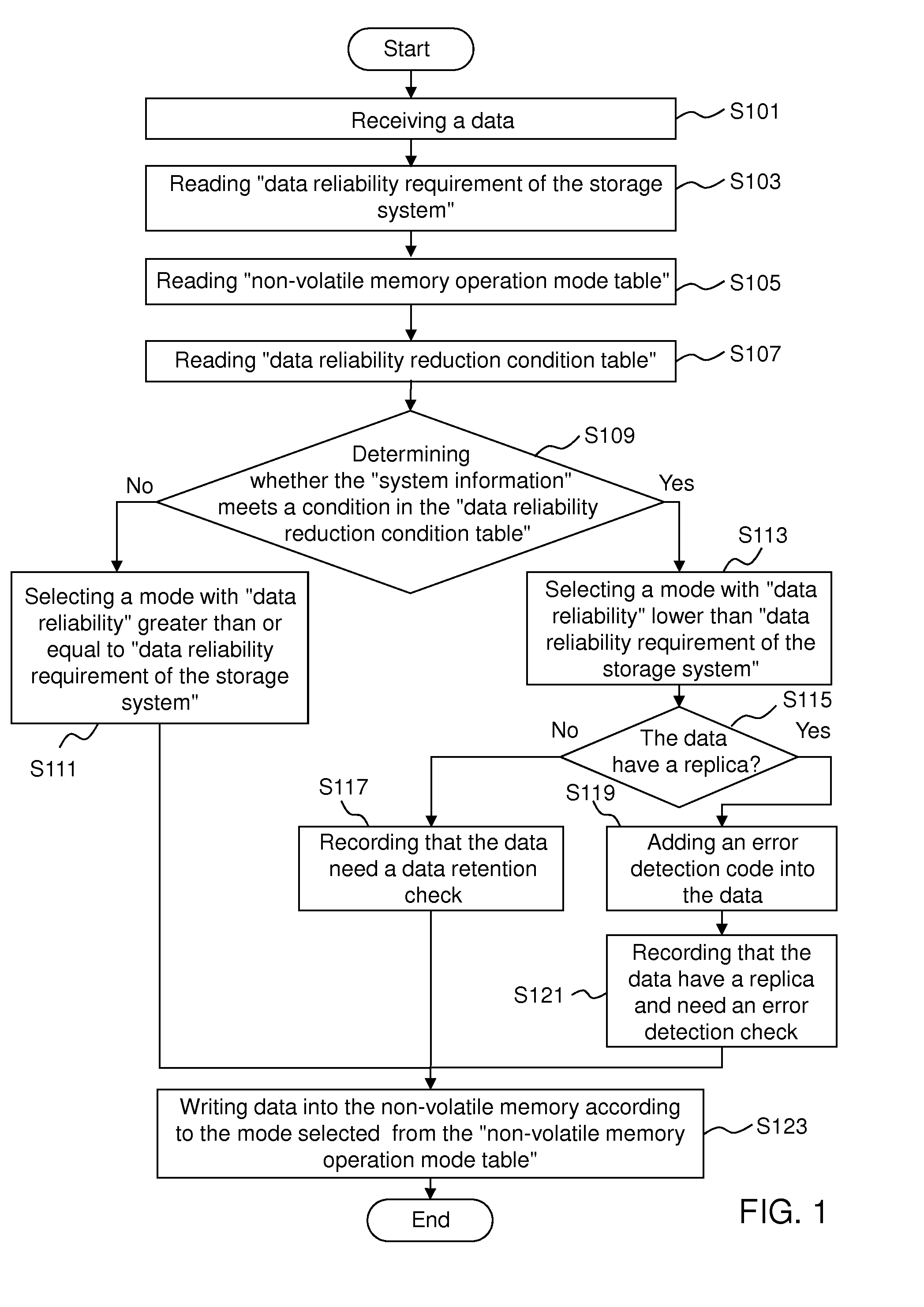 Flash memory storage system and access method