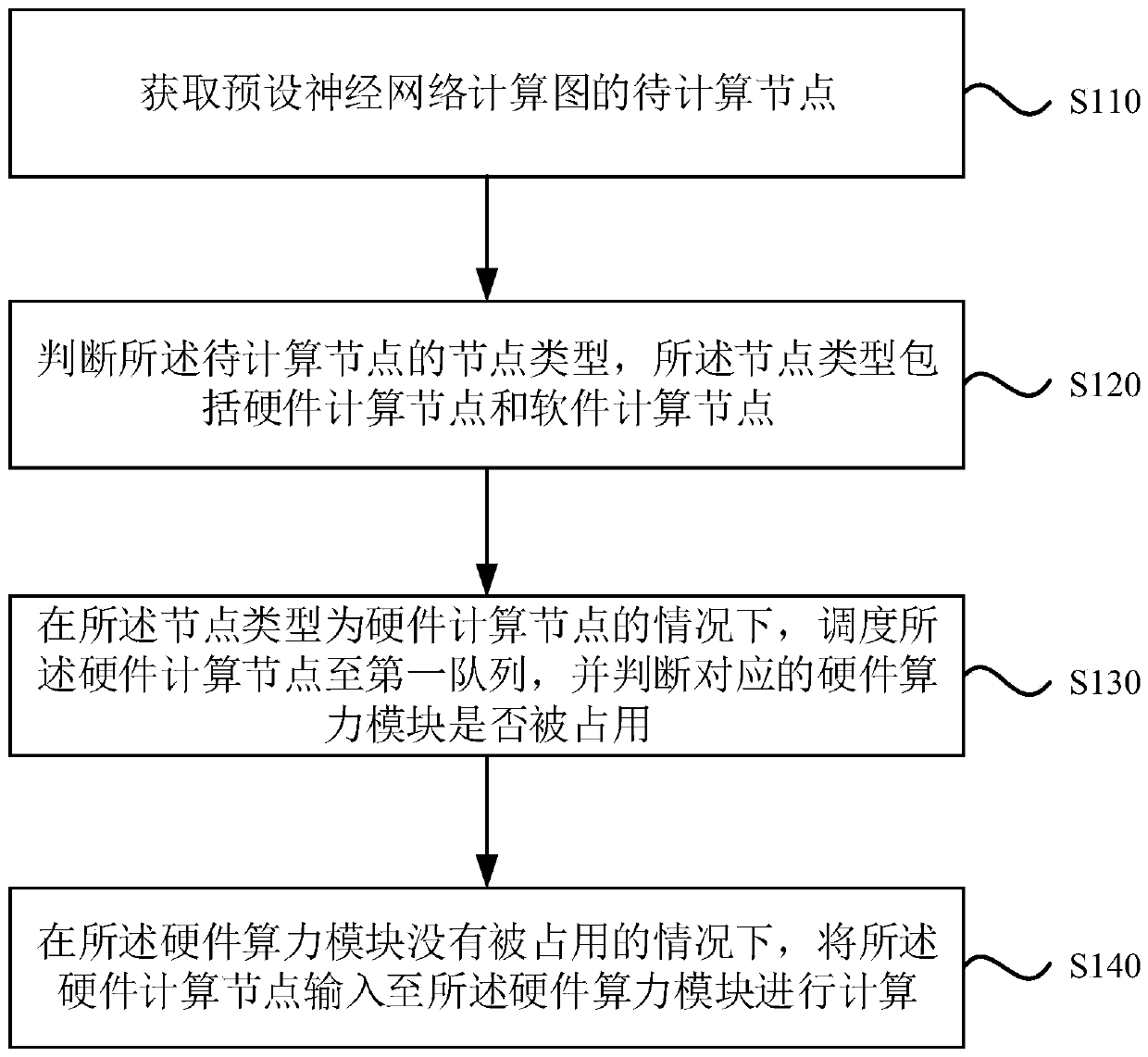 Scheduling method and device based on deep learning node calculation and storage medium