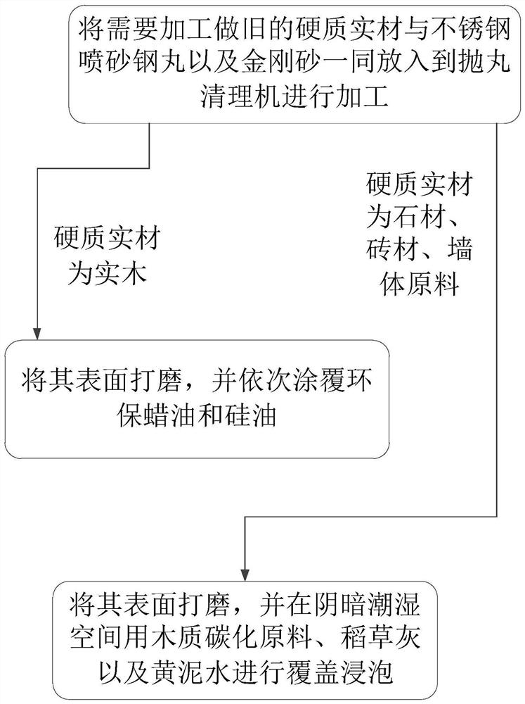 Method for originally and ecologically weathering hard solid material