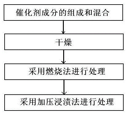 Catalyst used in complete methanation of synthesis gas at high temperature and preparation method thereof