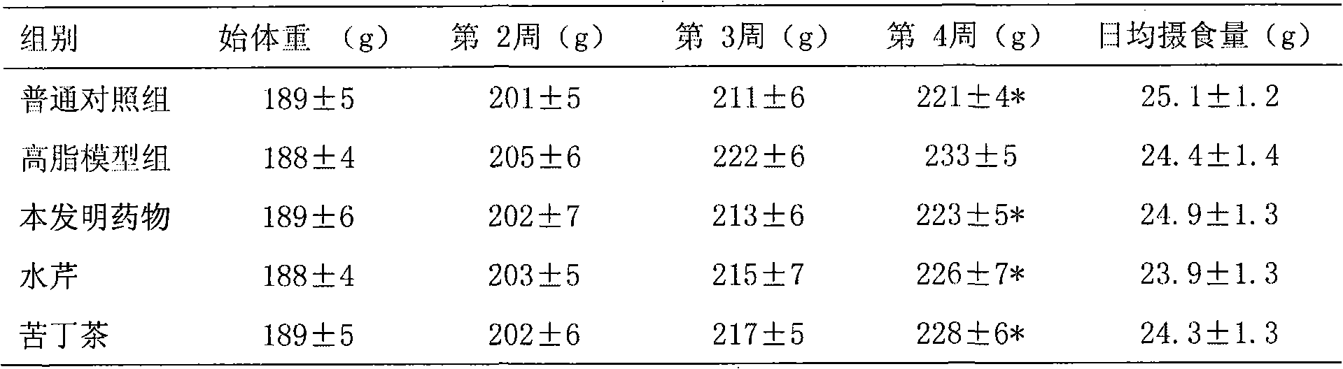 Medicament or health-care product composition for reducing blood pressure or blood fat and preparation method and application thereof