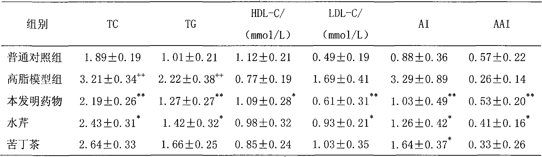 Medicament or health-care product composition for reducing blood pressure or blood fat and preparation method and application thereof