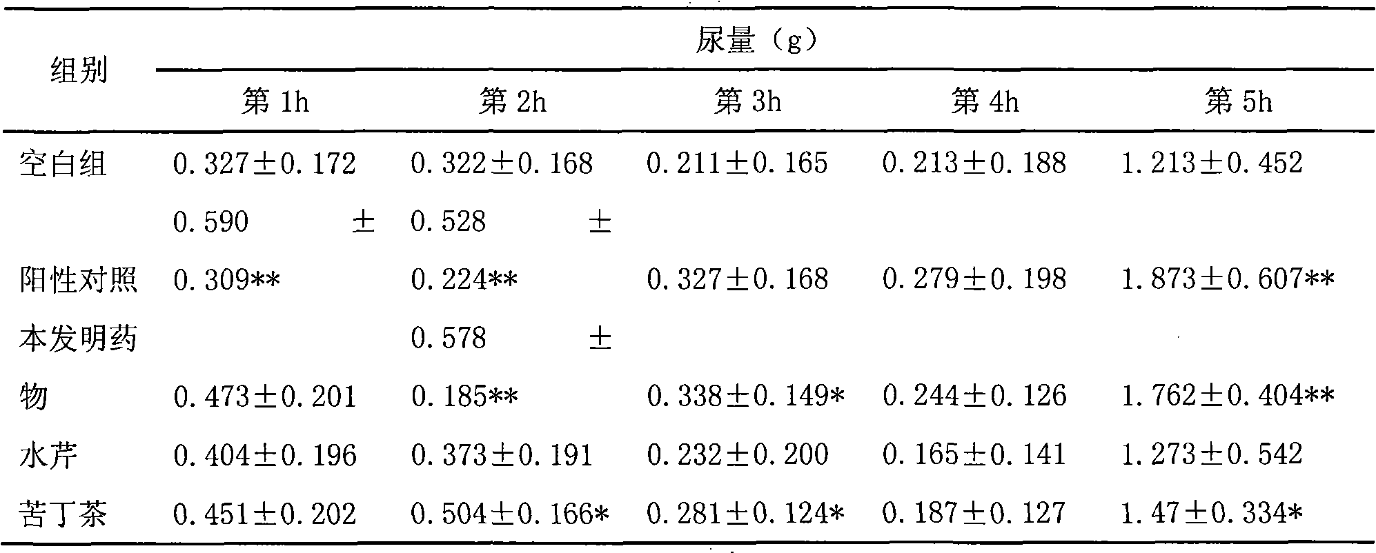 Medicament or health-care product composition for reducing blood pressure or blood fat and preparation method and application thereof