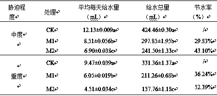 A method for improving the drought resistance of turfgrass by using drought-resistant intensified active nano-waste compost