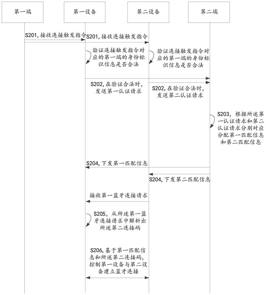 Device control method, device, system and storage medium