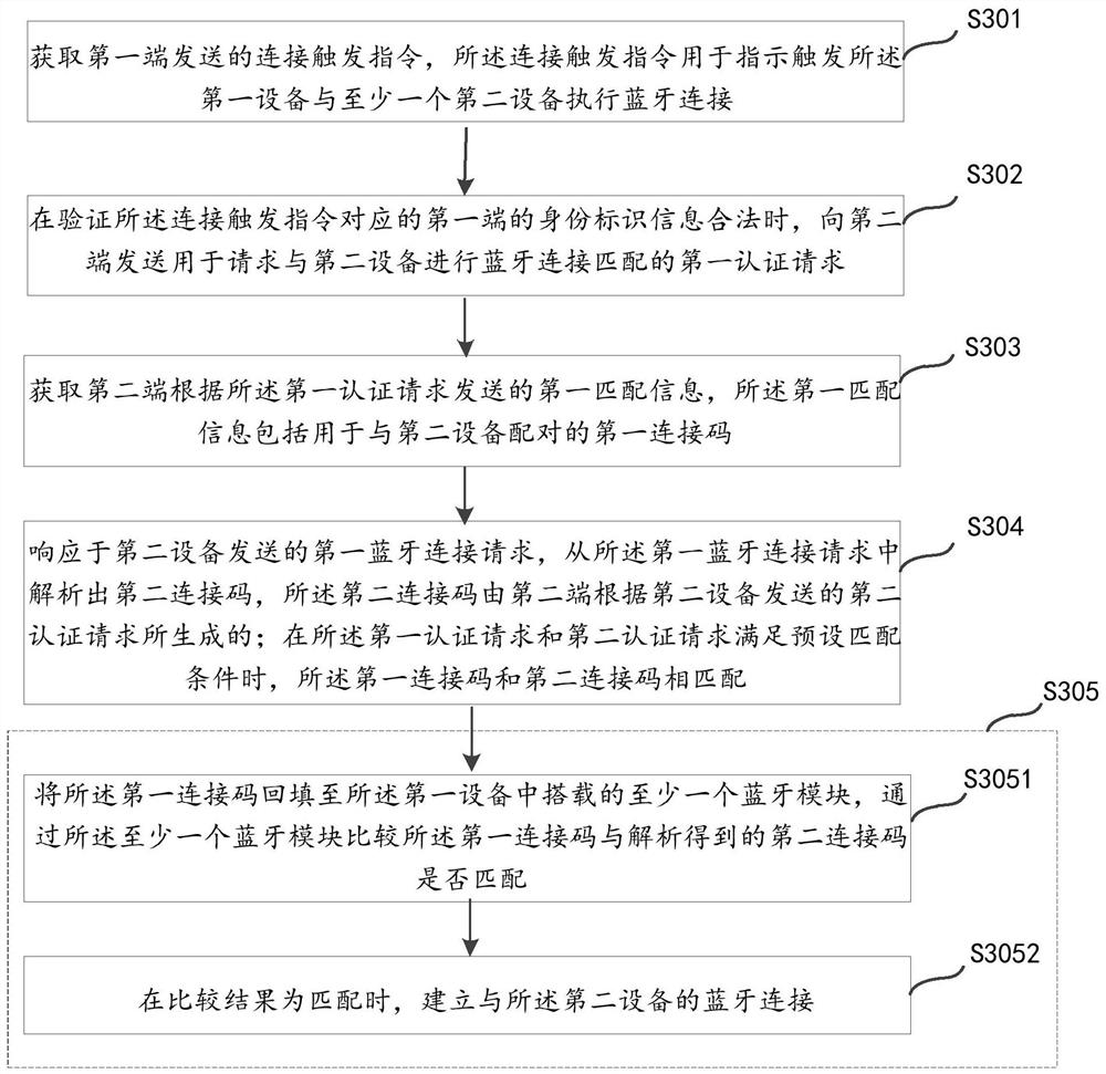 Device control method, device, system and storage medium