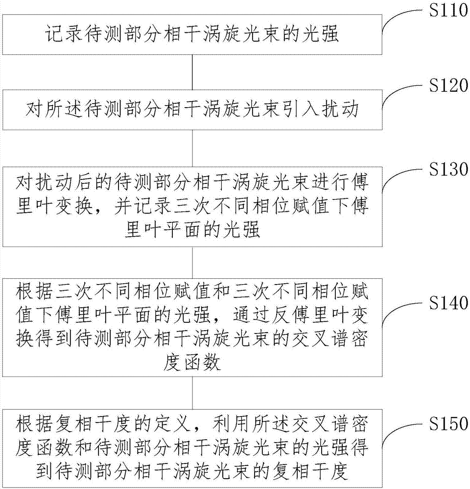 Method and system for measuring complex coherence degrees of partially coherent vortex light beams