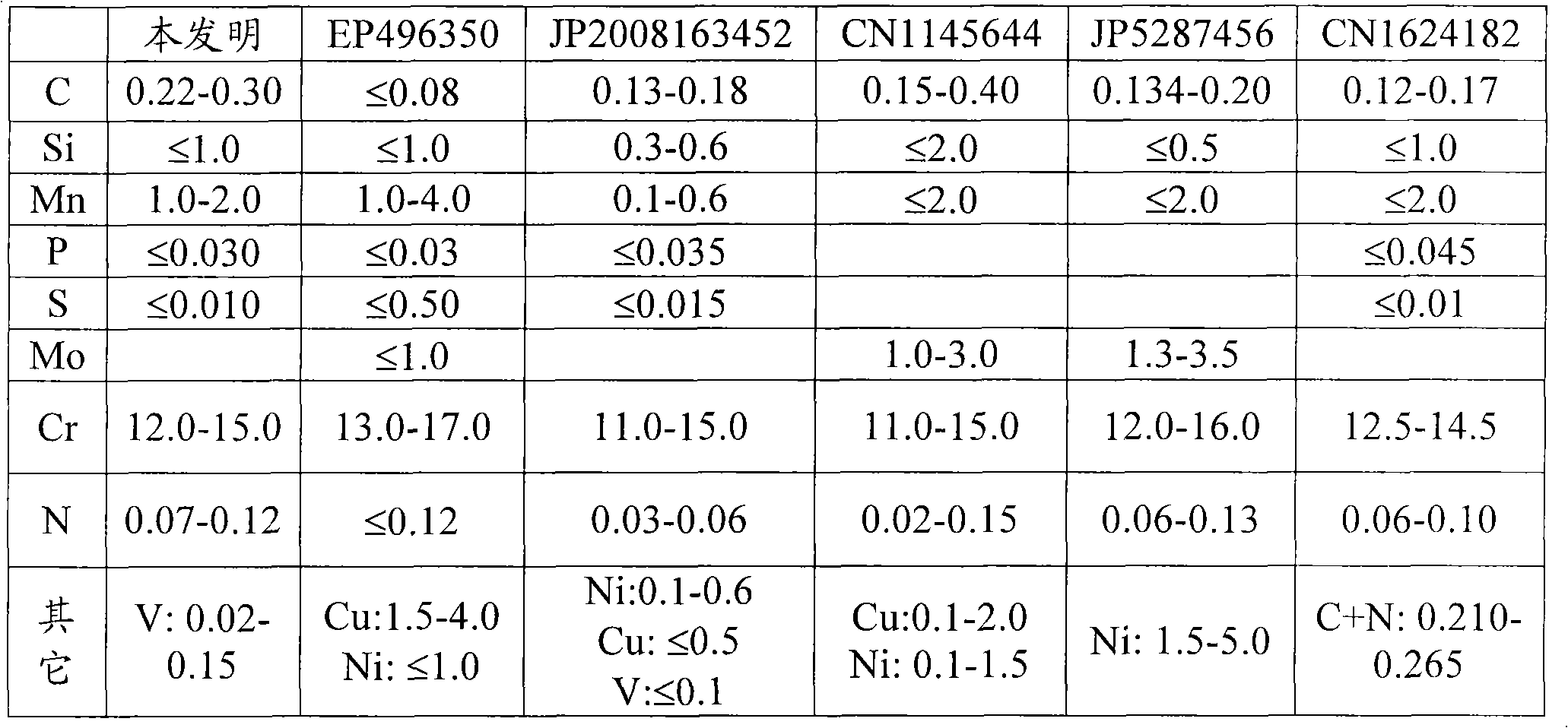 Martensitic stainless steel and manufacturing method thereof