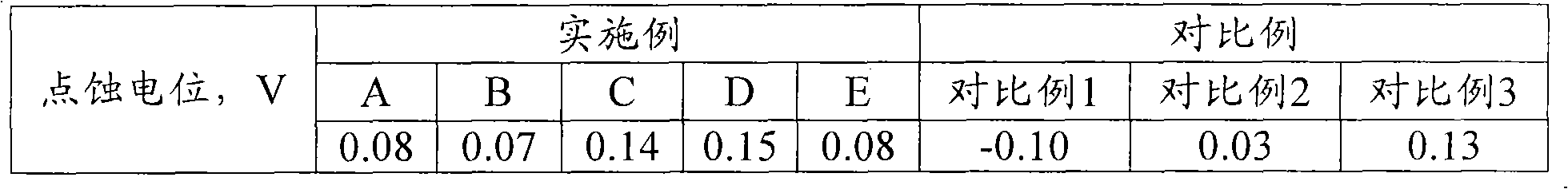 Martensitic stainless steel and manufacturing method thereof