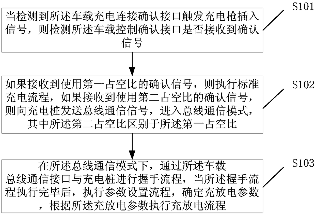 Charging and discharging interface, method, charging pile, and electronic device for vehicle-mounted AC charging and discharging machine