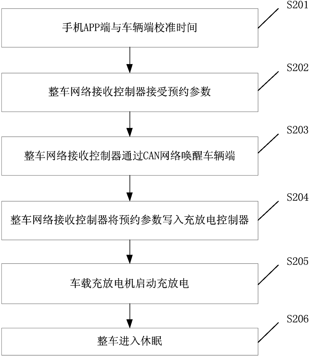 Charging and discharging interface, method, charging pile, and electronic device for vehicle-mounted AC charging and discharging machine