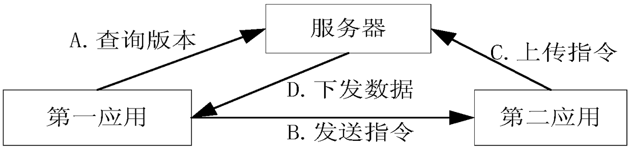 Application version compatible processing method and device