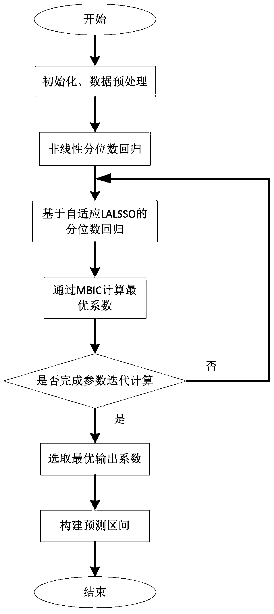 Wind power non-parametric probability interval ultra-short-term prediction method