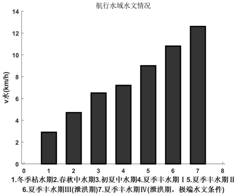 Electric cruise ship navigation energy consumption prediction and control method