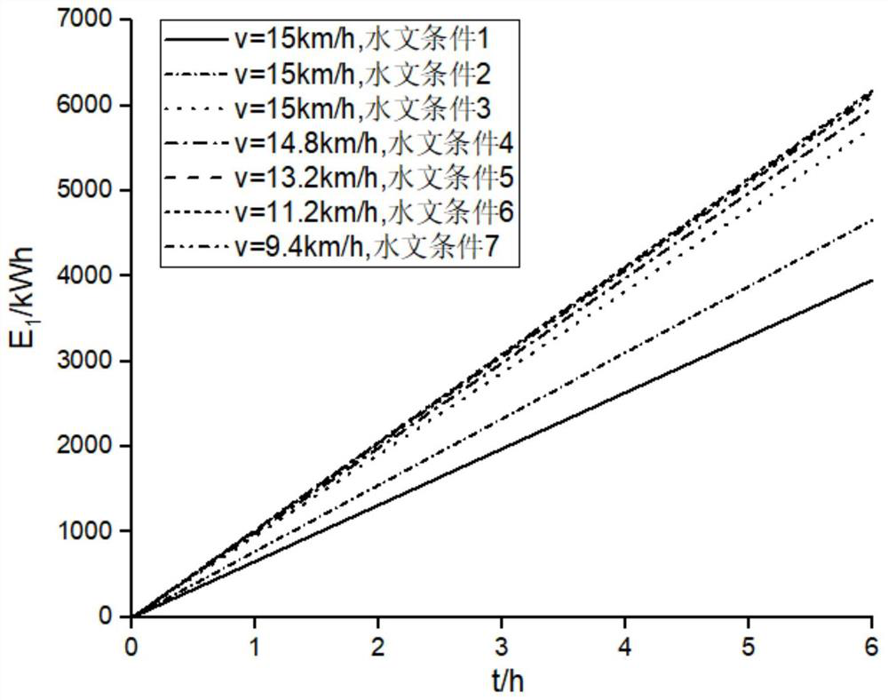 Electric cruise ship navigation energy consumption prediction and control method