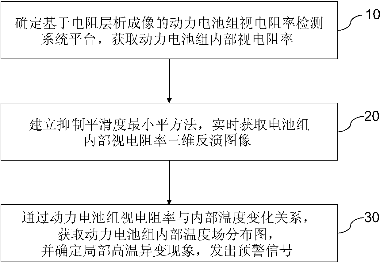 Power battery pack internal temperature online detection method and system