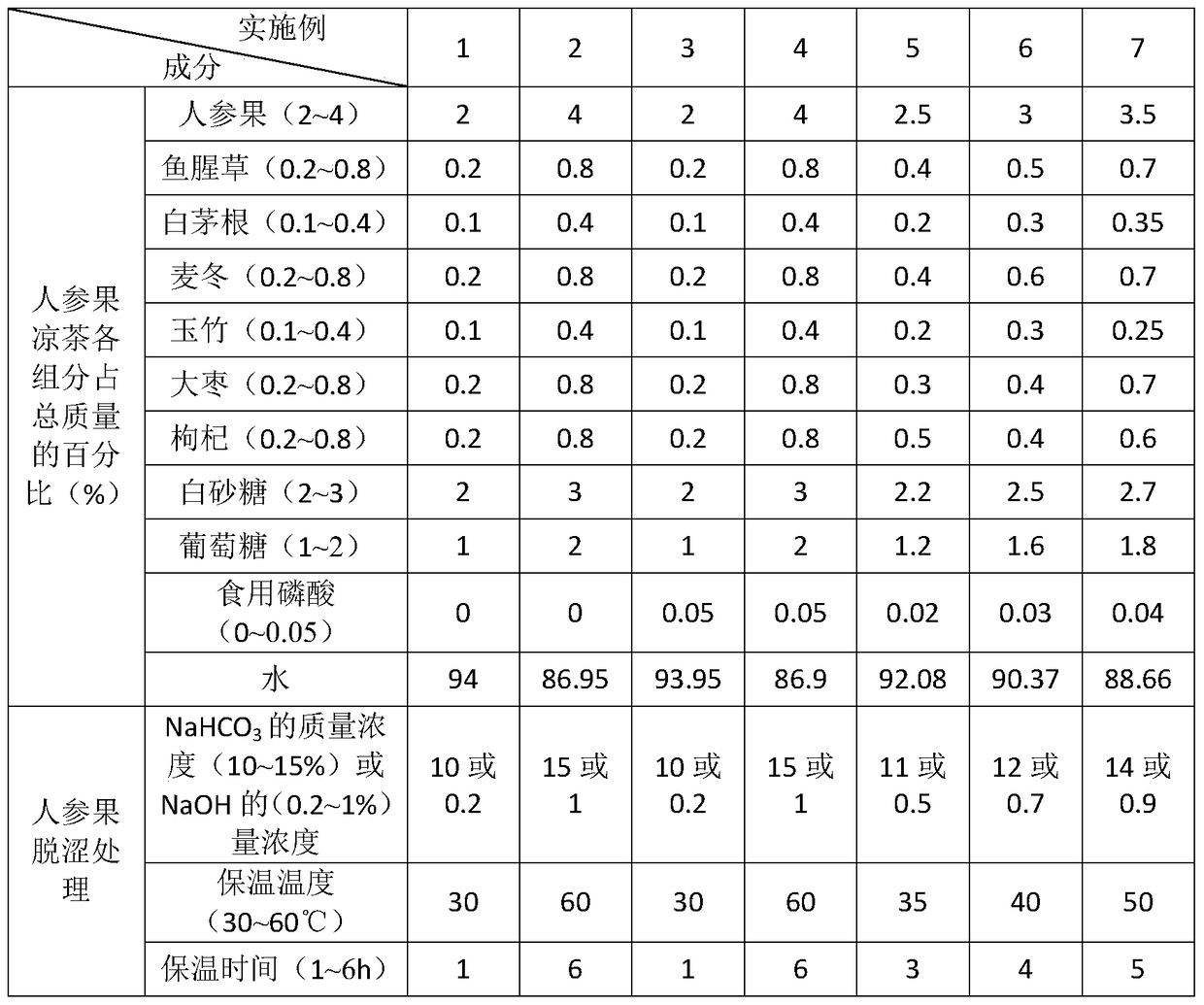 A kind of ginseng fruit herbal tea and preparation method thereof