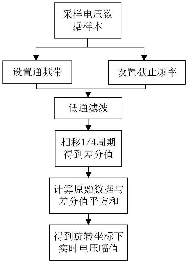 A method for judging the severity level of voltage sags