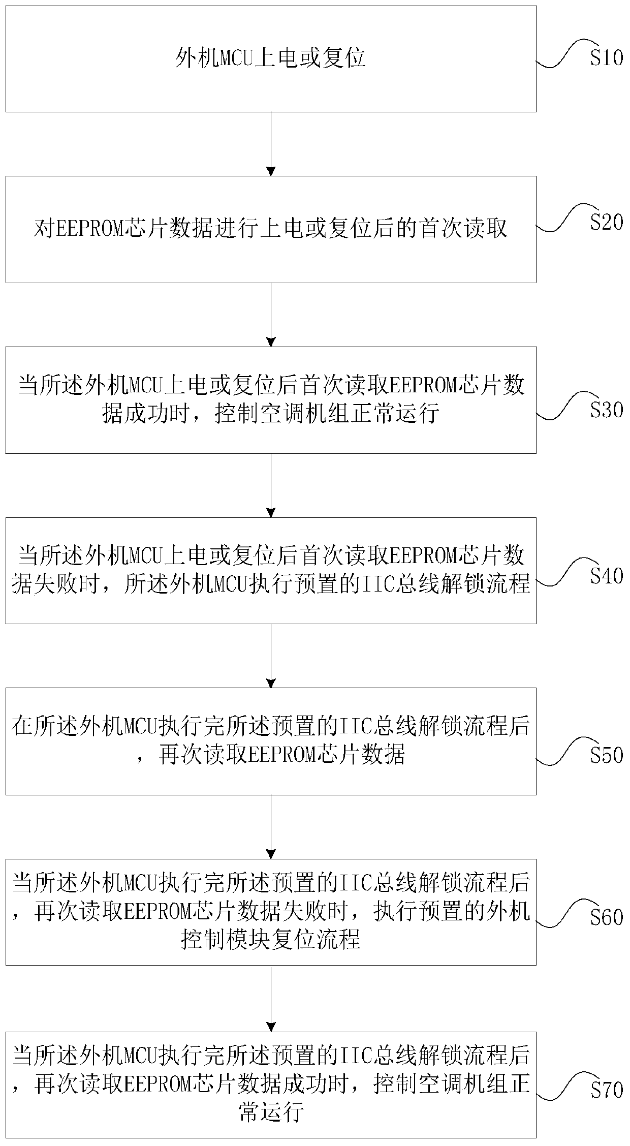 EEPROM chip data reading method, control system, air conditioner and storage medium