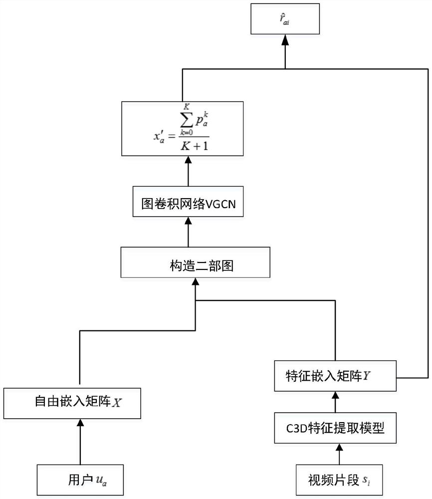 A Video Segment Recommendation Method Based on Graph Convolutional Network