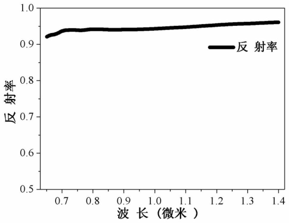 Multi-band highly reflective flexible wave plate and preparation method thereof