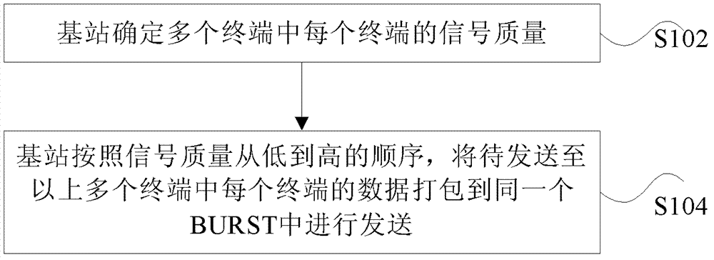 Method and device for sending data to multiple terminals