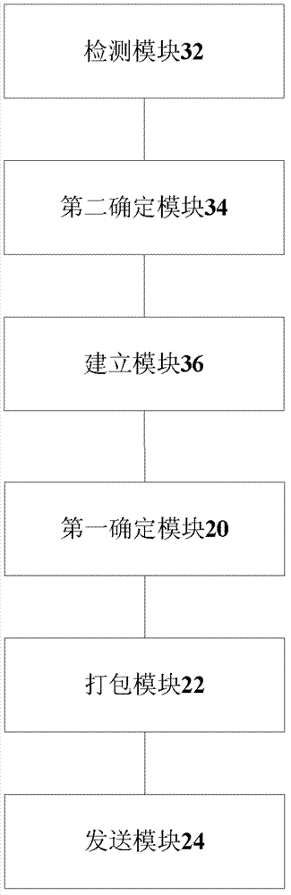 Method and device for sending data to multiple terminals