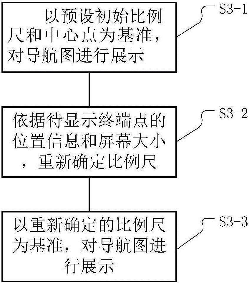 Navigation method, navigation server and mobile terminal