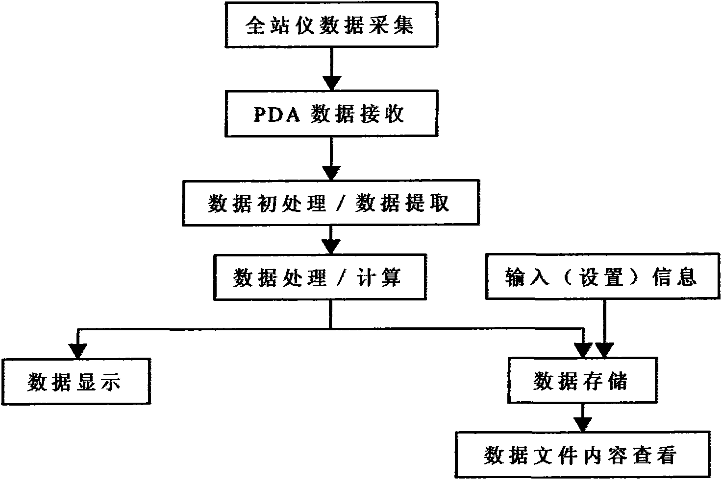 Existing railway survey method based on total station