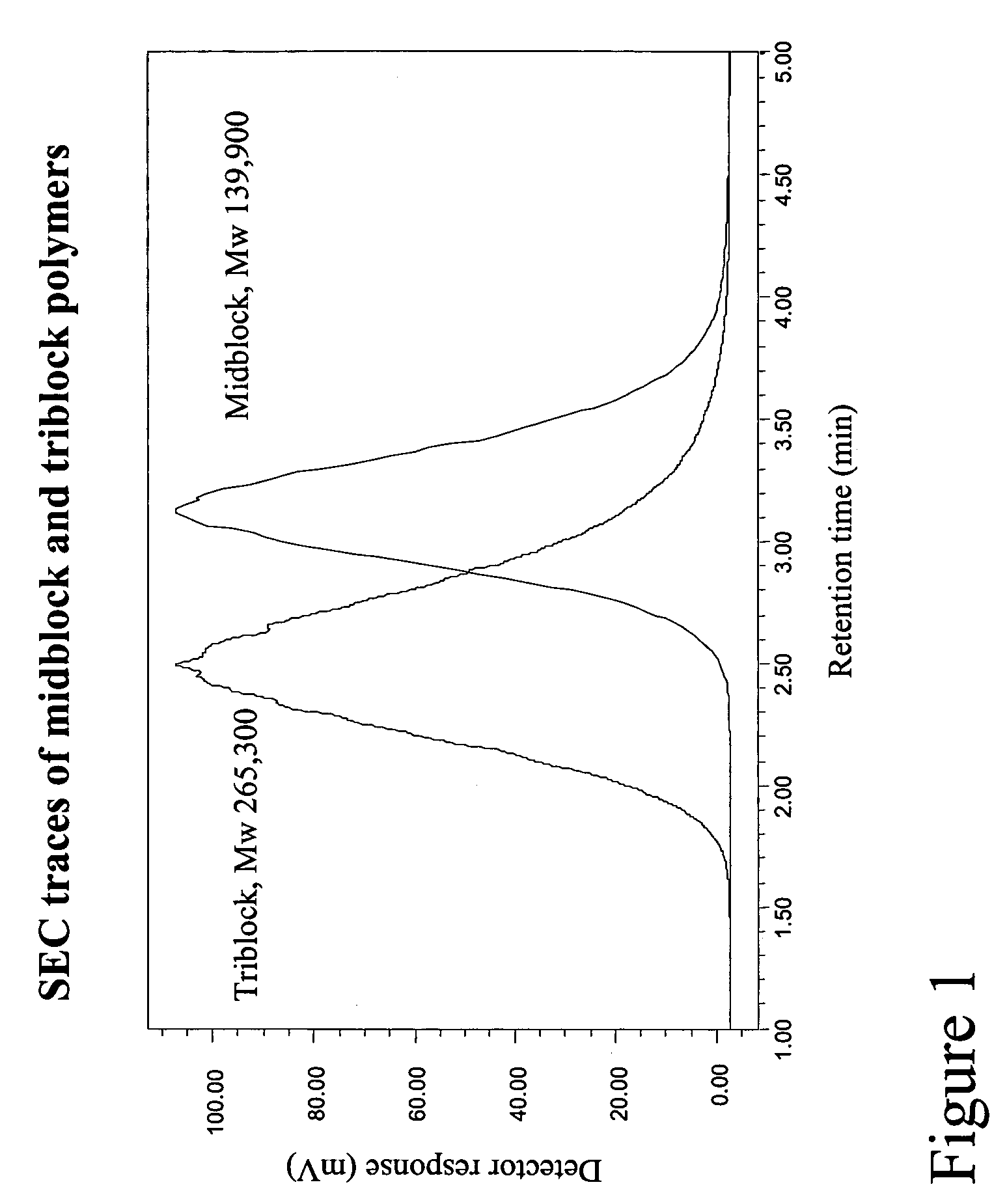 Methods of making ABA-type block copolymers having a random block of hydrophobic and hydrophilic monomers