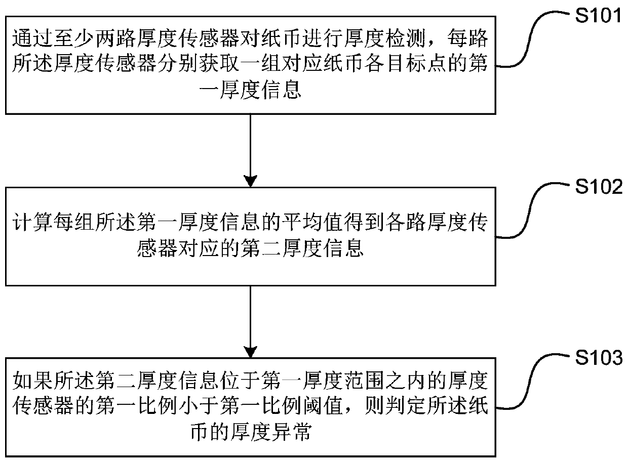 Method and device for identifying abnormal banknote thickness