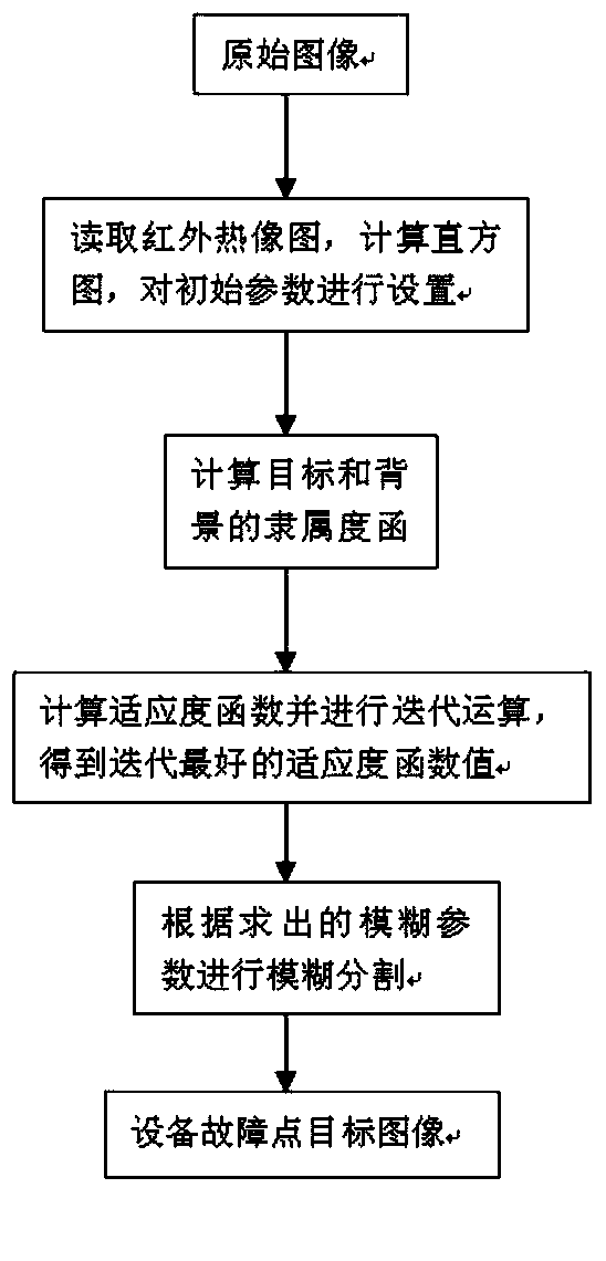 Equipment fault diagnosis method and system of electric power system