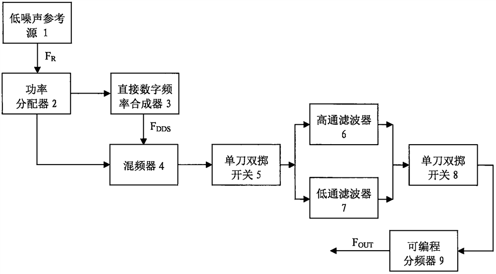 A device and method for generating a high-purity VHF signal