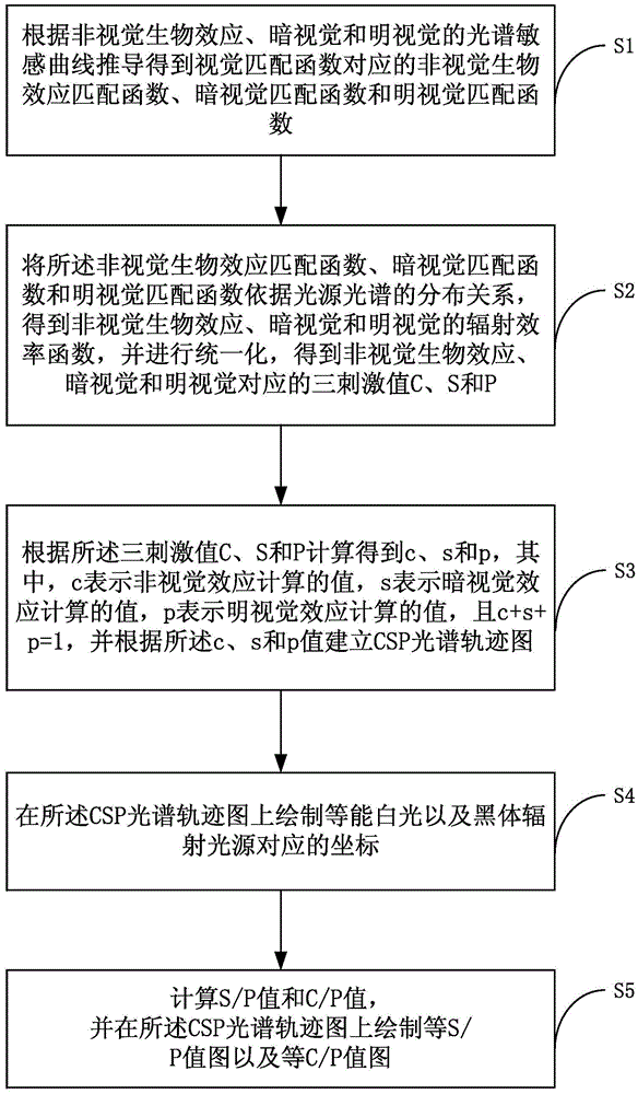 Comprehensive evaluation optimization method and comprehensive evaluation optimization system for light source vision and non-vision effect performance