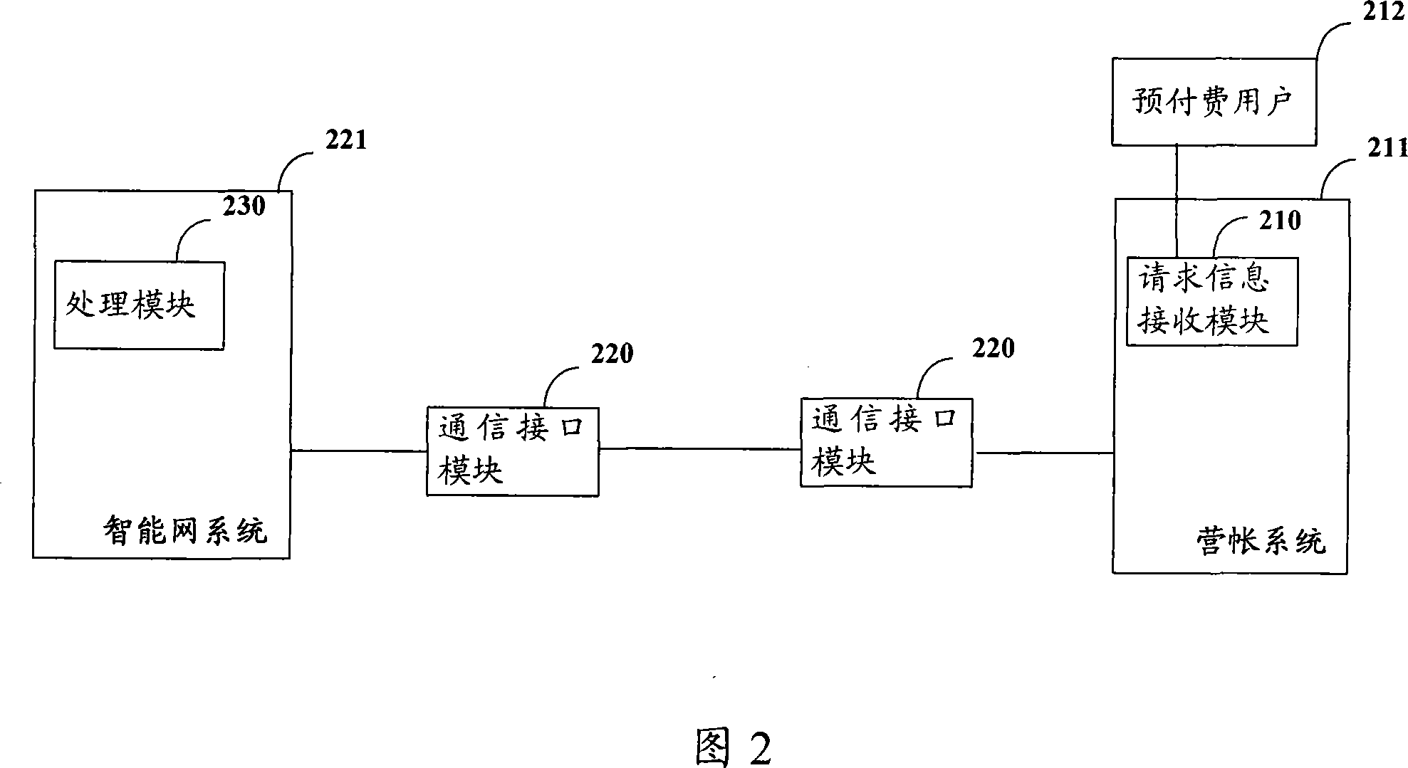 Method and system for processing prepaid network and postpaid network service