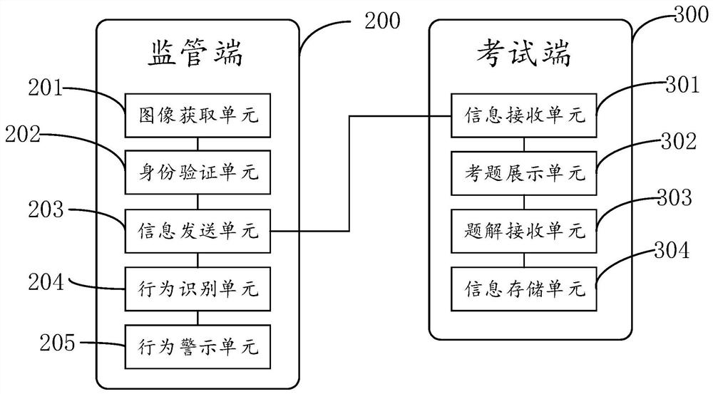 Online test authentication examination management system