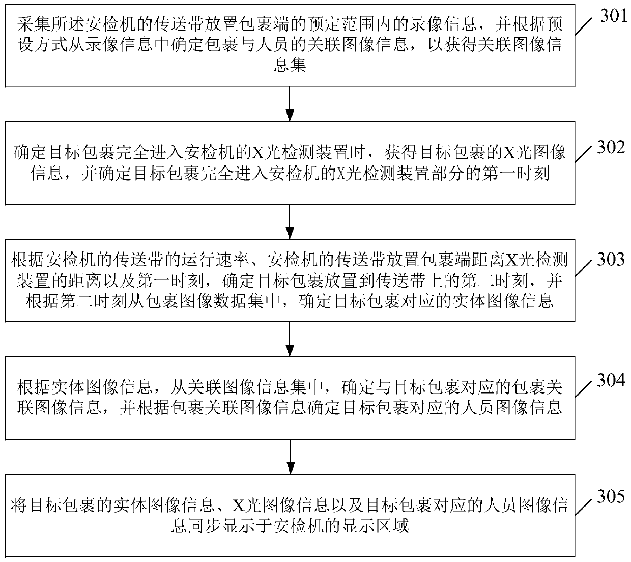 Personnel and parcel information association display method and device and safety inspection machine