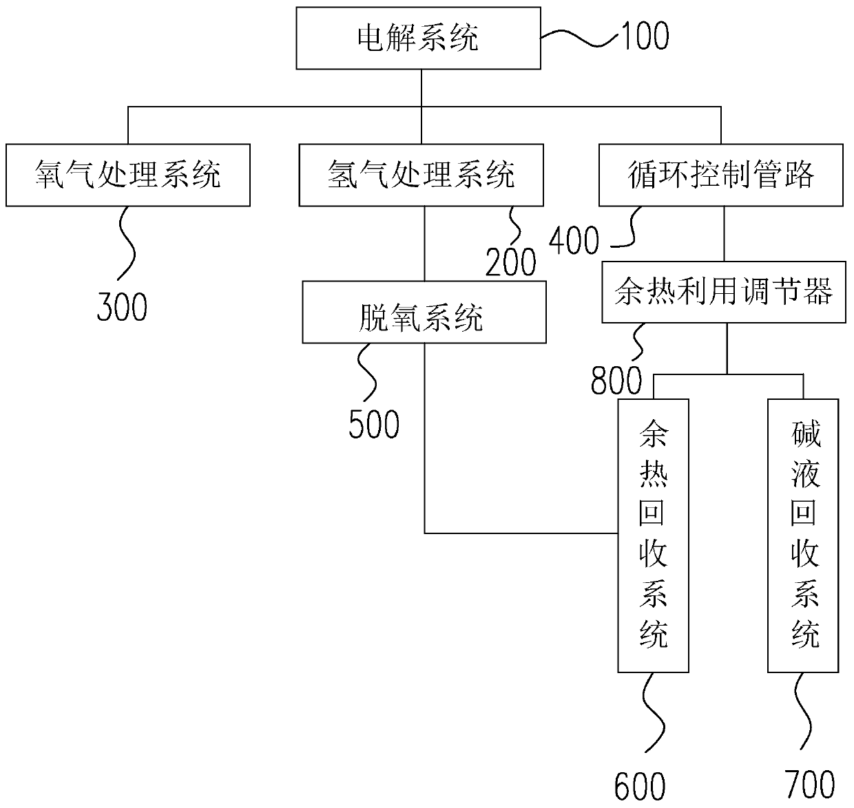 Alkaline water electrolysis hydrogen production waste heat utilization system and method